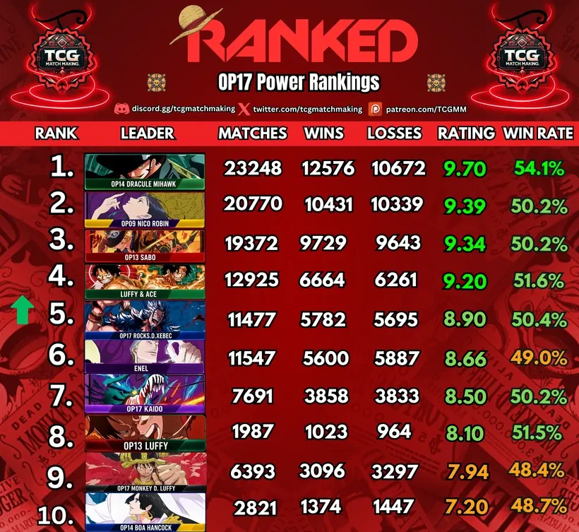 Análise do Meta Atual do One Piece TCG: Rankings Semanais e Tendências